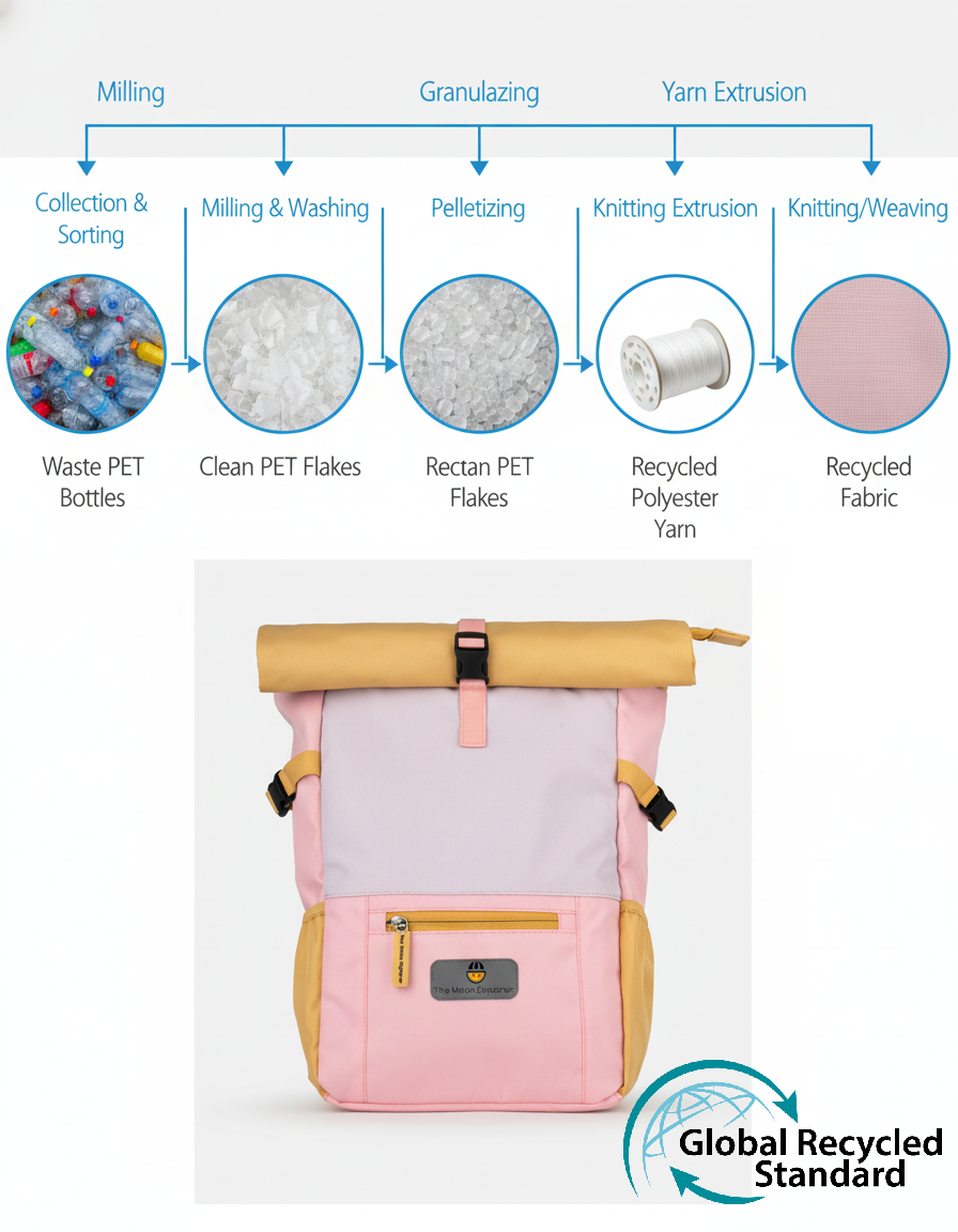 From bottle to backpack the recycling process - The Melon Explorer
